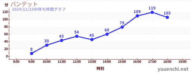 1日前の待ち時間グラフ（バンデット)