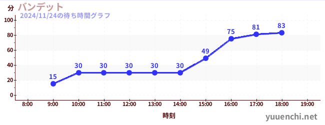 今日のこれまでの待ち時間グラフ（バンデット)