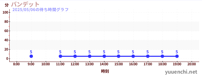 7日前の待ち時間グラフ(バンデット)
