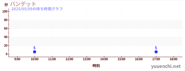 4日前の待ち時間グラフ(バンデット)