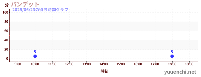 4日前の待ち時間グラフ(バンデット)