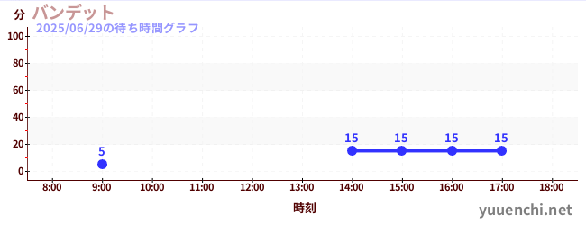 1日前の待ち時間グラフ(バンデット)