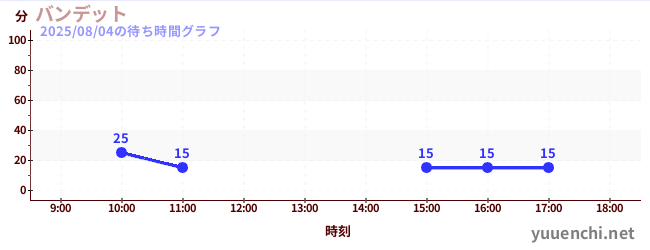 7日前の待ち時間グラフ（バンデット)