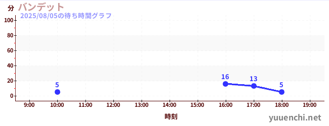 6日前の待ち時間グラフ（バンデット)