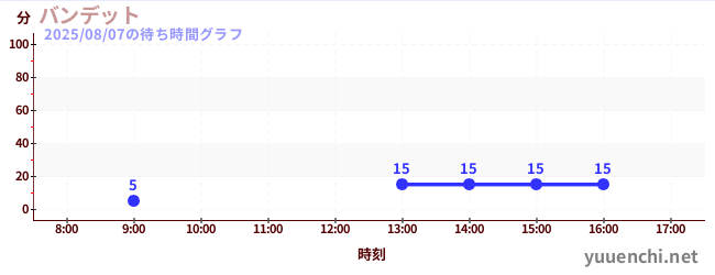 4日前の待ち時間グラフ（バンデット)