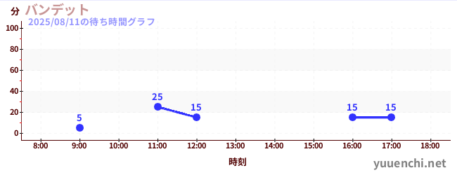 今日のこれまでの待ち時間グラフ（バンデット)