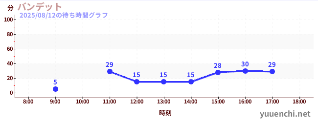 今日のこれまでの待ち時間グラフ(バンデット)