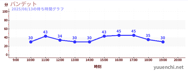 1日前の待ち時間グラフ(バンデット)