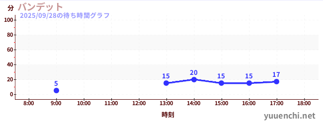 5日前の待ち時間グラフ（バンデット)
