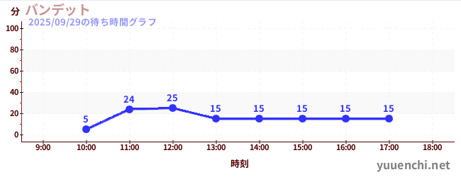 4日前の待ち時間グラフ（バンデット)