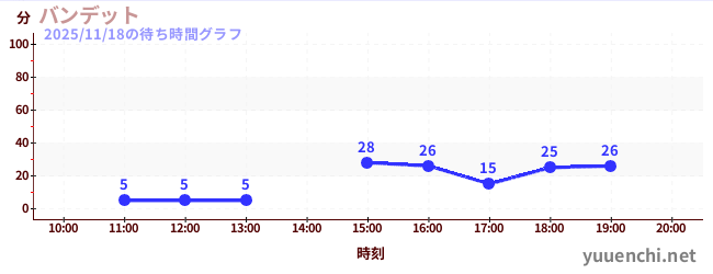 今日のこれまでの待ち時間グラフ（バンデット)