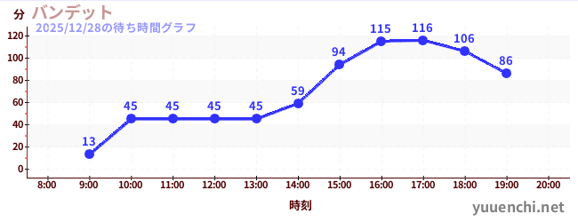 5日前の待ち時間グラフ（バンデット)