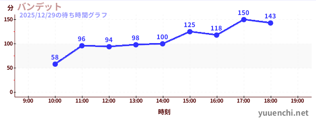 4日前の待ち時間グラフ（バンデット)