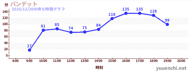 3日前の待ち時間グラフ（バンデット)