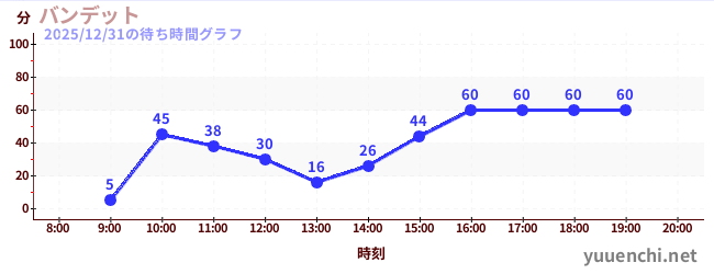 2日前の待ち時間グラフ（バンデット)