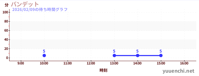 7日前の待ち時間グラフ（バンデット)