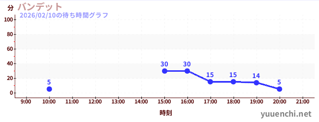 6日前の待ち時間グラフ（バンデット)