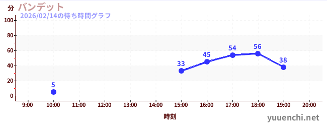 2日前の待ち時間グラフ（バンデット)
