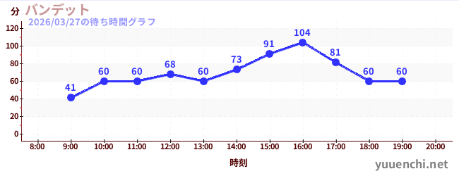6日前の待ち時間グラフ（バンデット)