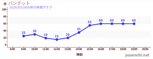 5日前の待ち時間グラフ（バンデット)