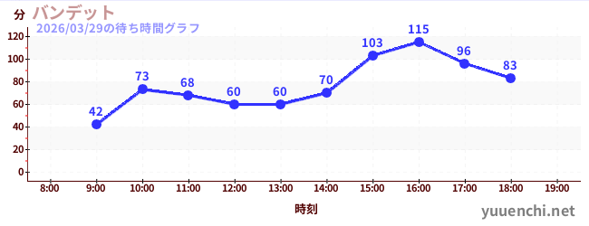 4日前の待ち時間グラフ（バンデット)