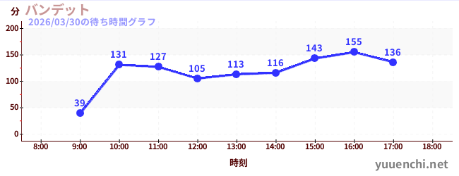 3日前の待ち時間グラフ（バンデット)