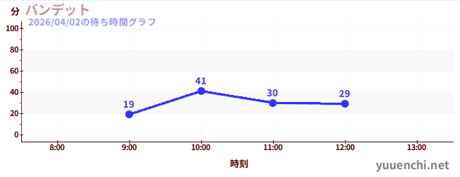 今日のこれまでの待ち時間グラフ（バンデット)