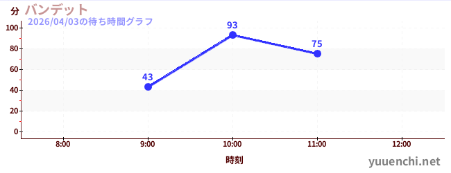 今日のこれまでの待ち時間グラフ（バンデット)