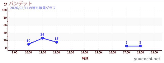 6日前の待ち時間グラフ（バンデット)
