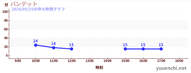 2日前の待ち時間グラフ（バンデット)