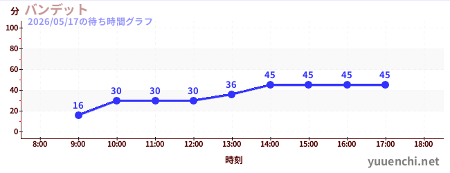 今日のこれまでの待ち時間グラフ（バンデット)