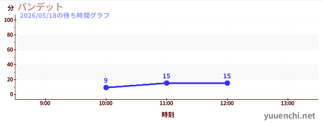 今日のこれまでの待ち時間グラフ（バンデット)