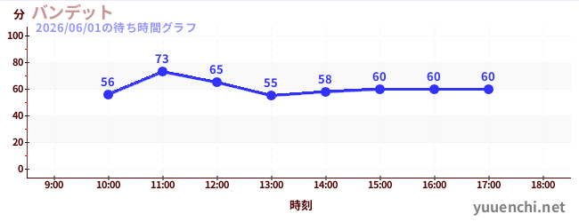 7日前の待ち時間グラフ（バンデット)