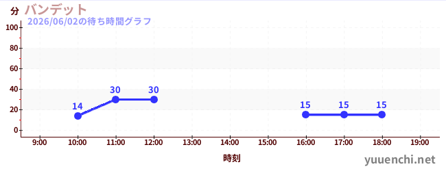 6日前の待ち時間グラフ（バンデット)
