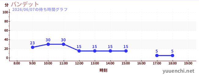 3日前の待ち時間グラフ（バンデット)