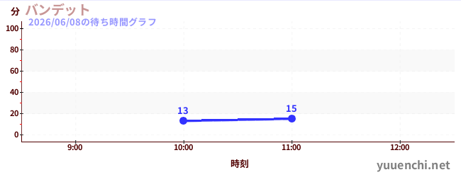 2日前の待ち時間グラフ（バンデット)
