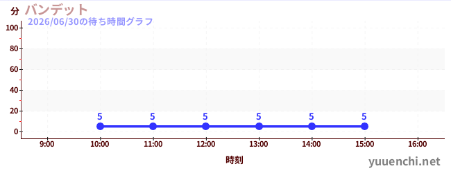 2日前の待ち時間グラフ（バンデット)