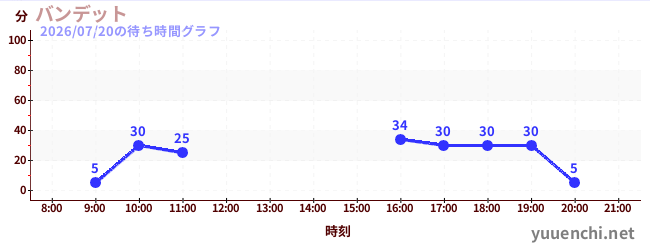 6日前の待ち時間グラフ（バンデット)