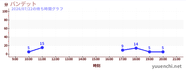 4日前の待ち時間グラフ（バンデット)