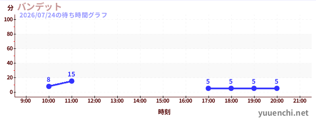 2日前の待ち時間グラフ（バンデット)