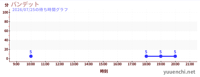 1日前の待ち時間グラフ（バンデット)