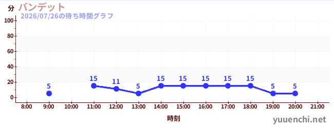 今日のこれまでの待ち時間グラフ（バンデット)