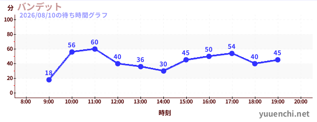 6日前の待ち時間グラフ（バンデット)