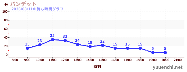 5日前の待ち時間グラフ（バンデット)