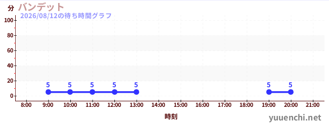 4日前の待ち時間グラフ（バンデット)