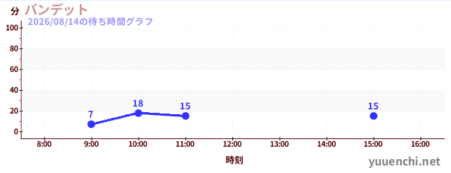 2日前の待ち時間グラフ（バンデット)
