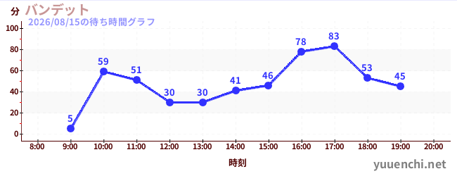 1日前の待ち時間グラフ（バンデット)