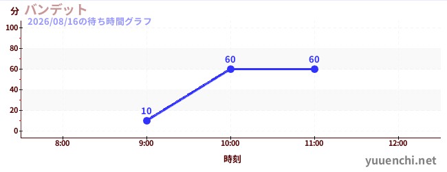 今日のこれまでの待ち時間グラフ（バンデット)