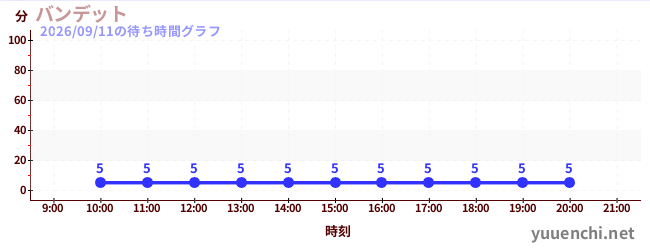5日前の待ち時間グラフ（バンデット)