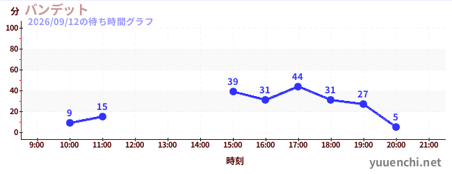 4日前の待ち時間グラフ（バンデット)